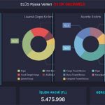 ELÜS Piyasası İşlemleri Anlık Olarak Ekranlarınızda